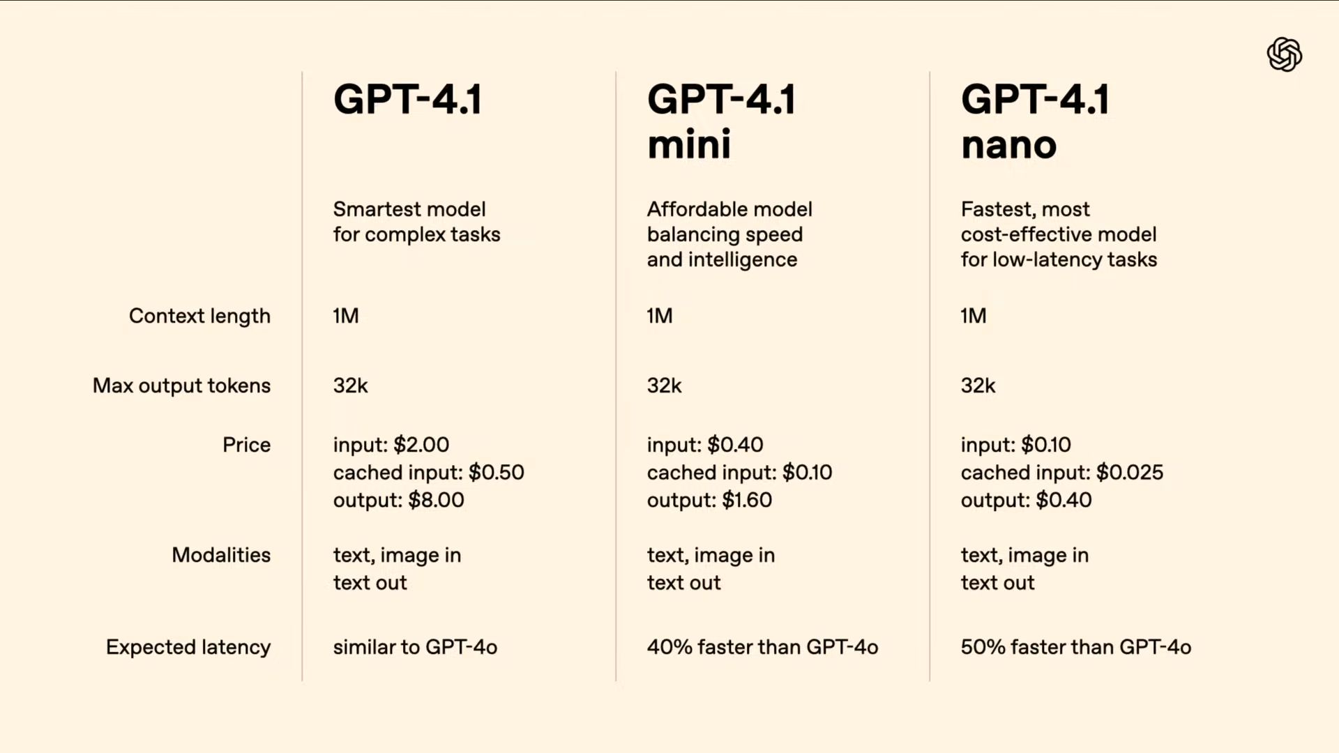 GPT-4.1シリーズの料金プラン
