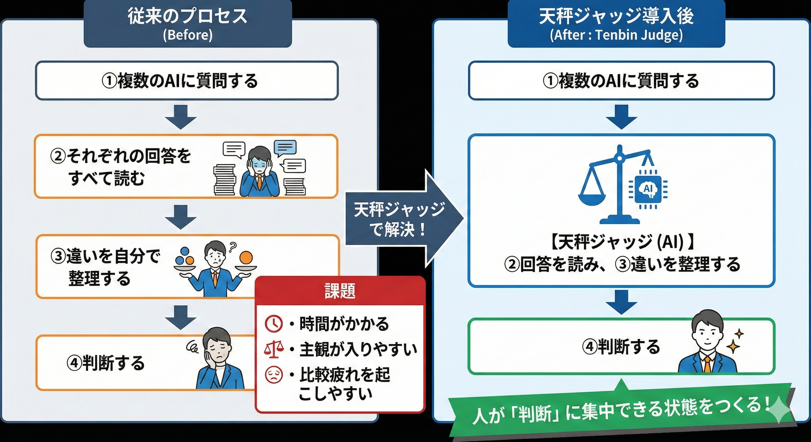 人が判断に集中できる