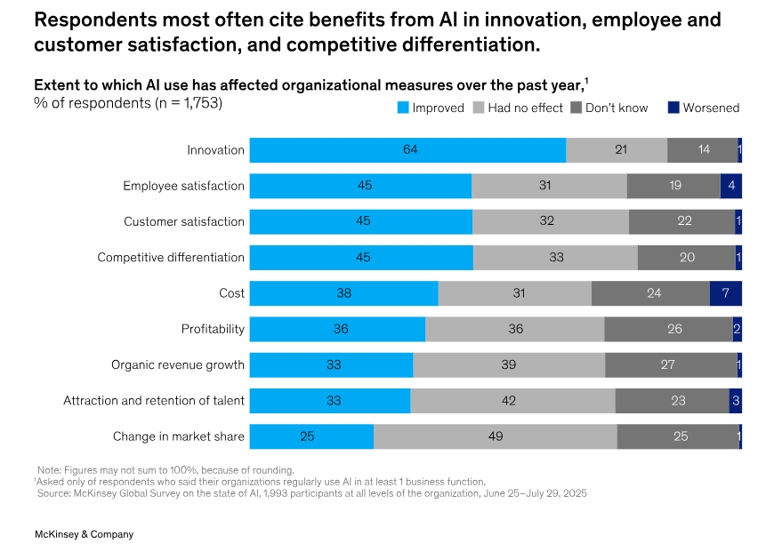 AIが組織の指標に与えた影響のグラフ