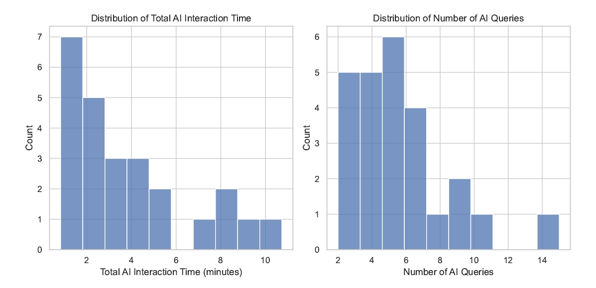 AI操作時間と質問回数の分布グラフ。長時間のやり取りが全体の速度向上を帳消しにした様子を示す。