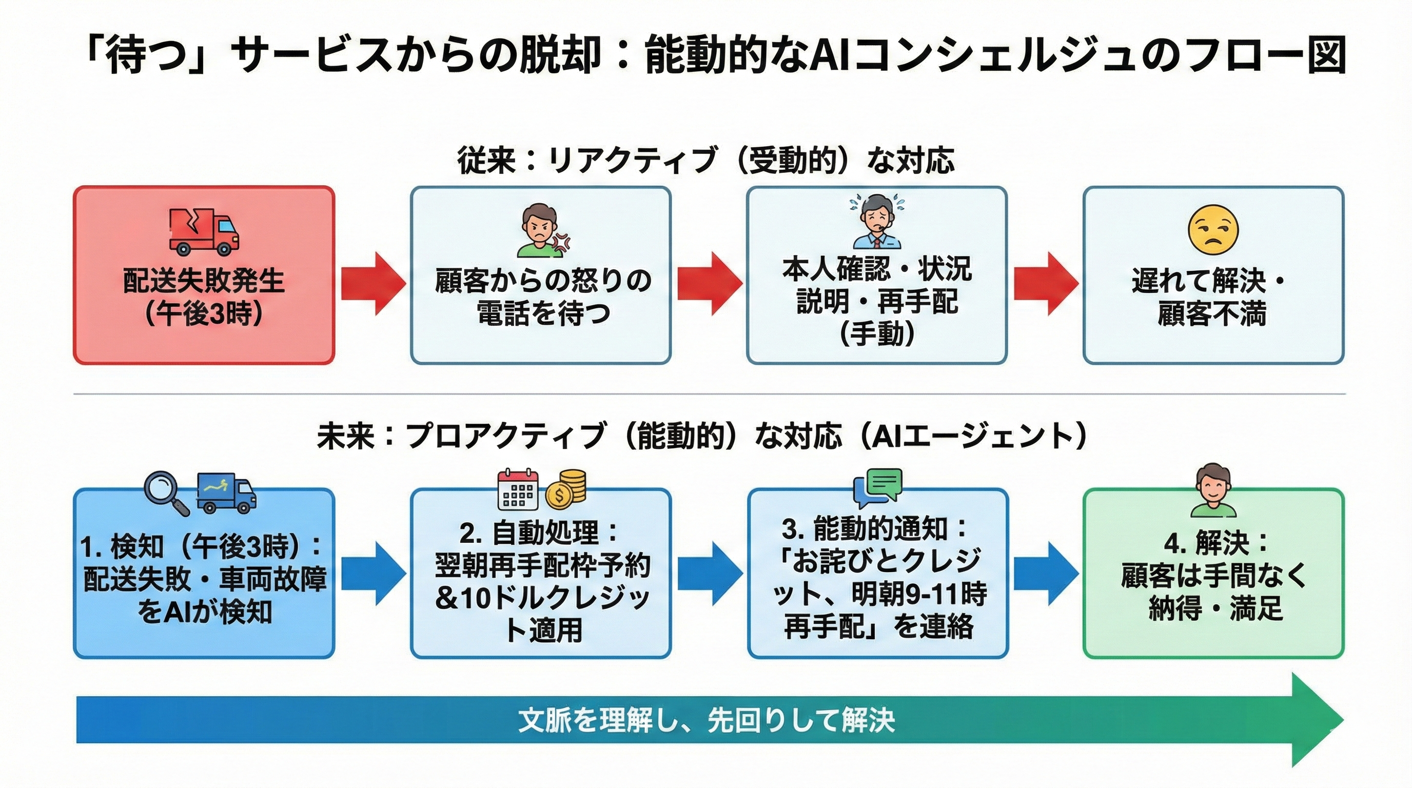 配送遅延を検知し自律的に対応するプロセスの図解