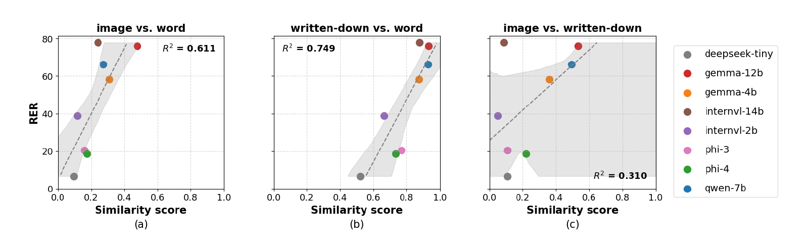 内部表現の類似度と一貫性の関係を示す図