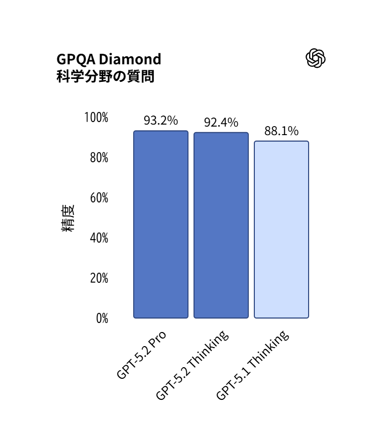 GPT-5.2のGPQAスコア比較グラフ：Thinkingモデルが92.4%を記録