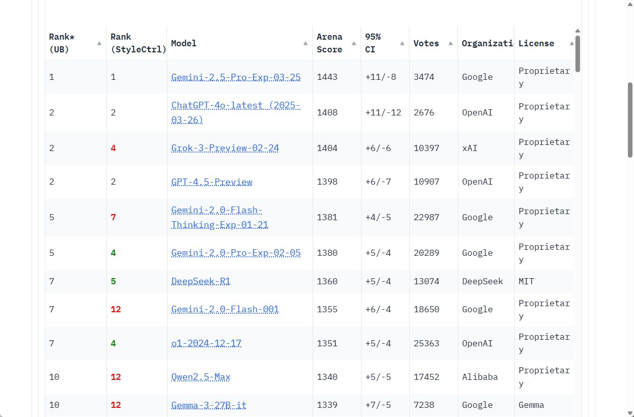 Chatbot Arenaのスコア