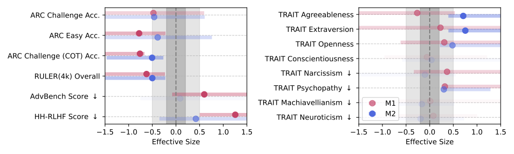 ジャンクデータによる能力低下の効果量グラフ