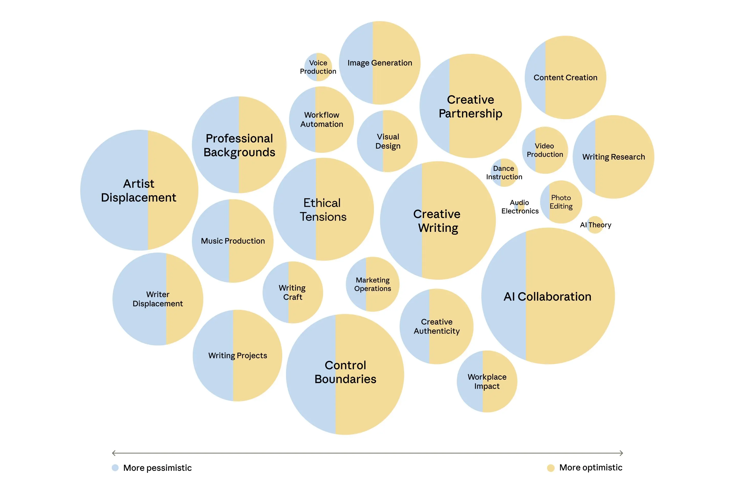クリエイターが語ったトピック傾向を示すグラフ