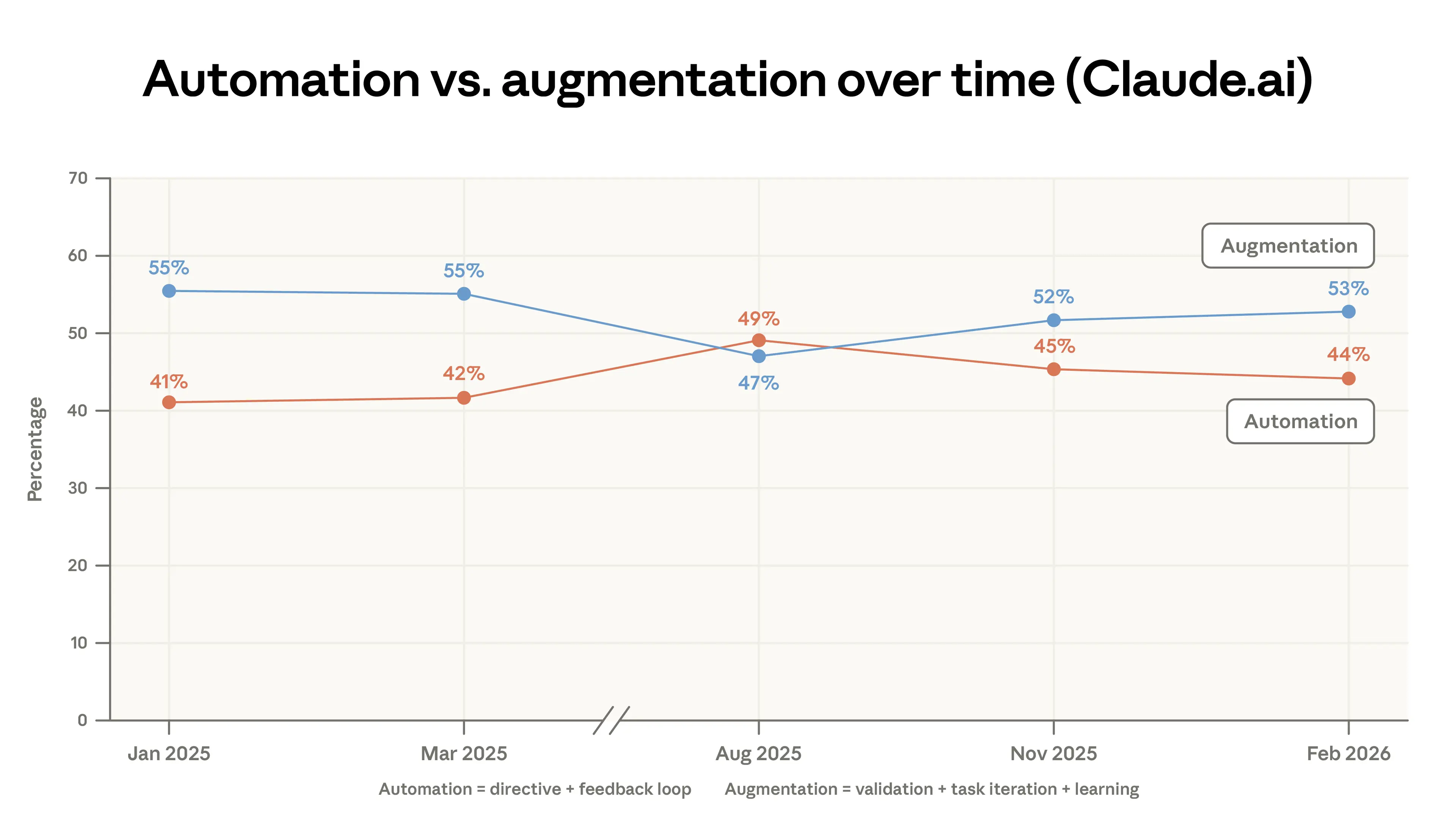 Claude.aiにおける協働モードの比率推移グラフ