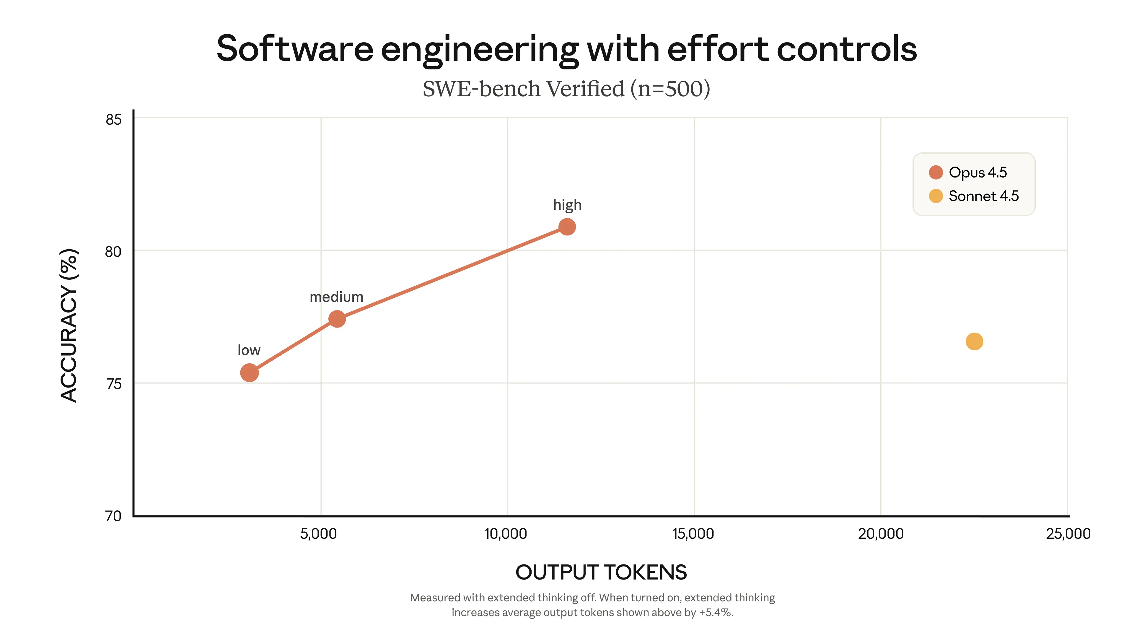 Effort Parameterによるコスト最適化