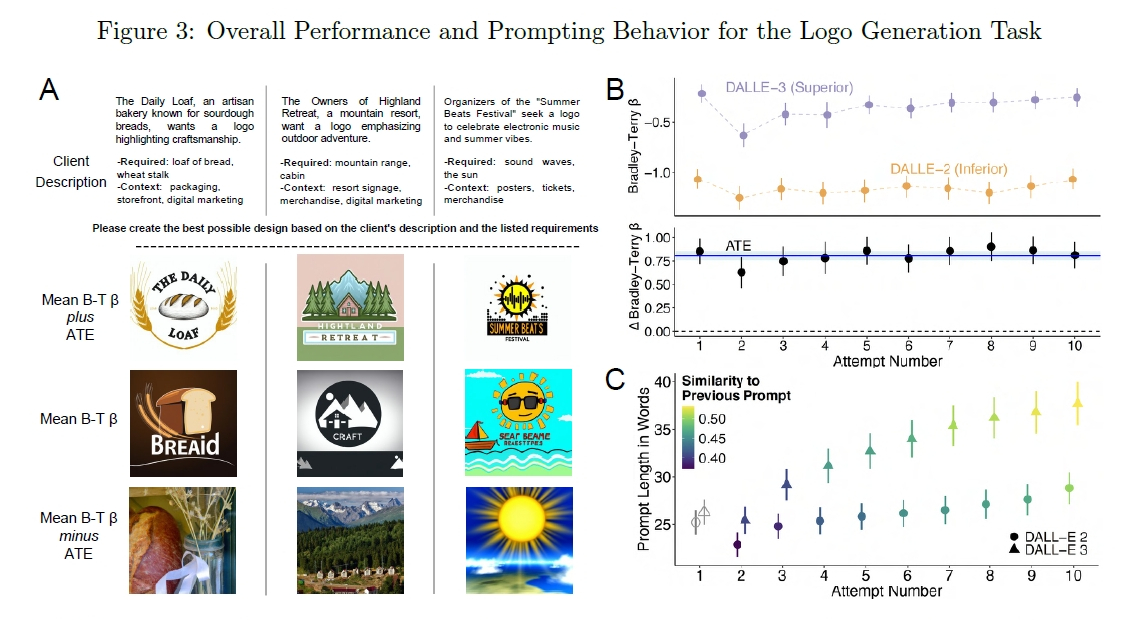架空の組織ロゴ作成タスクにおけるDALL-E 2とDALL-E 3のパフォーマンス比較グラフ