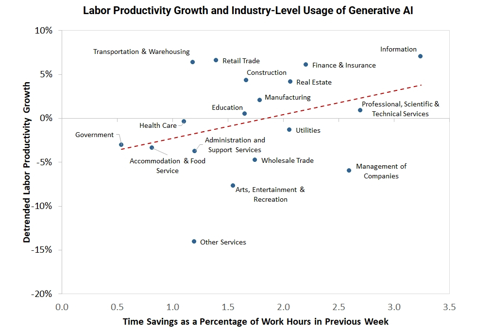 産業別の労働生産性成長率と生成AIによる時間節約効果の散布図