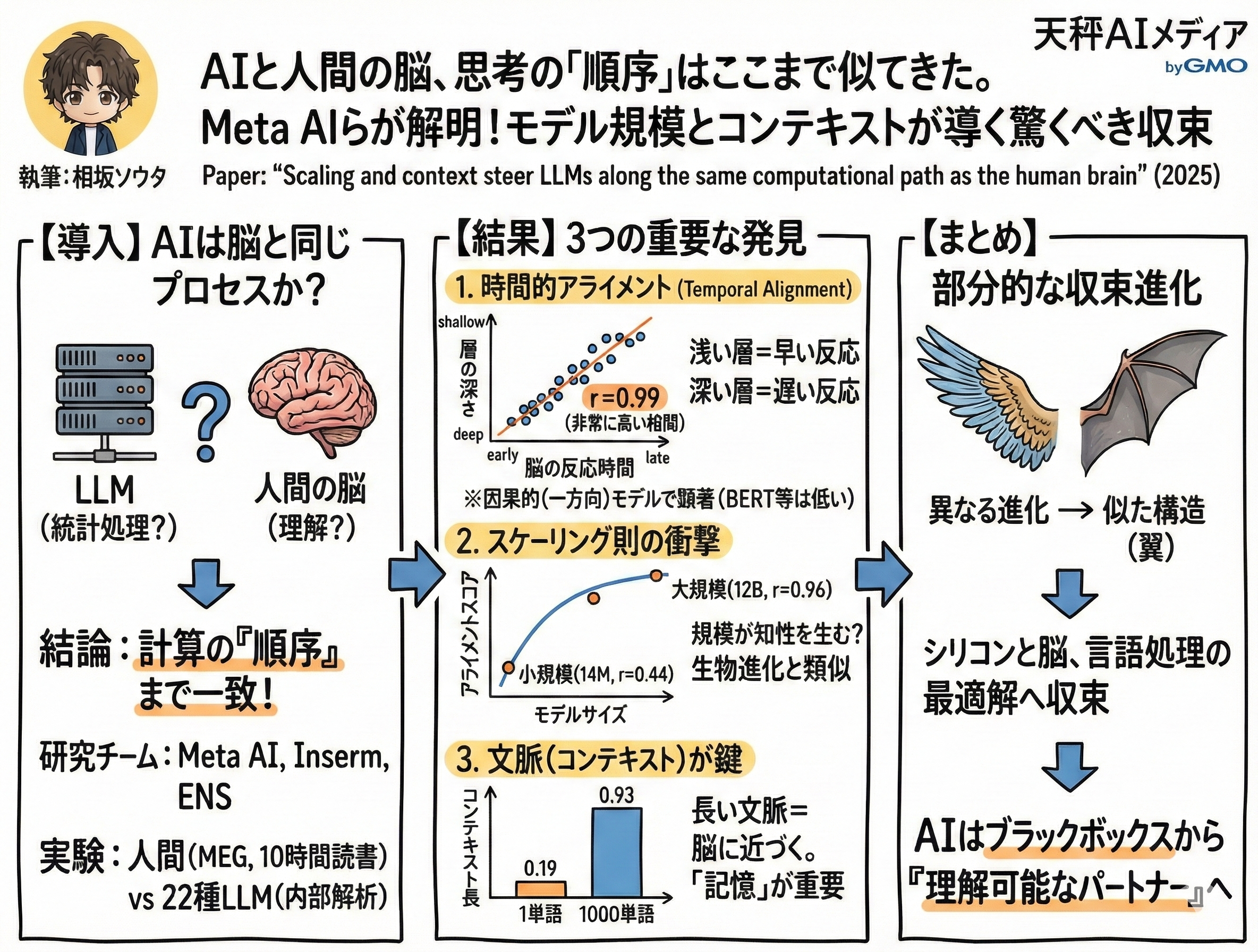 AI研究の成果を示す解説画像