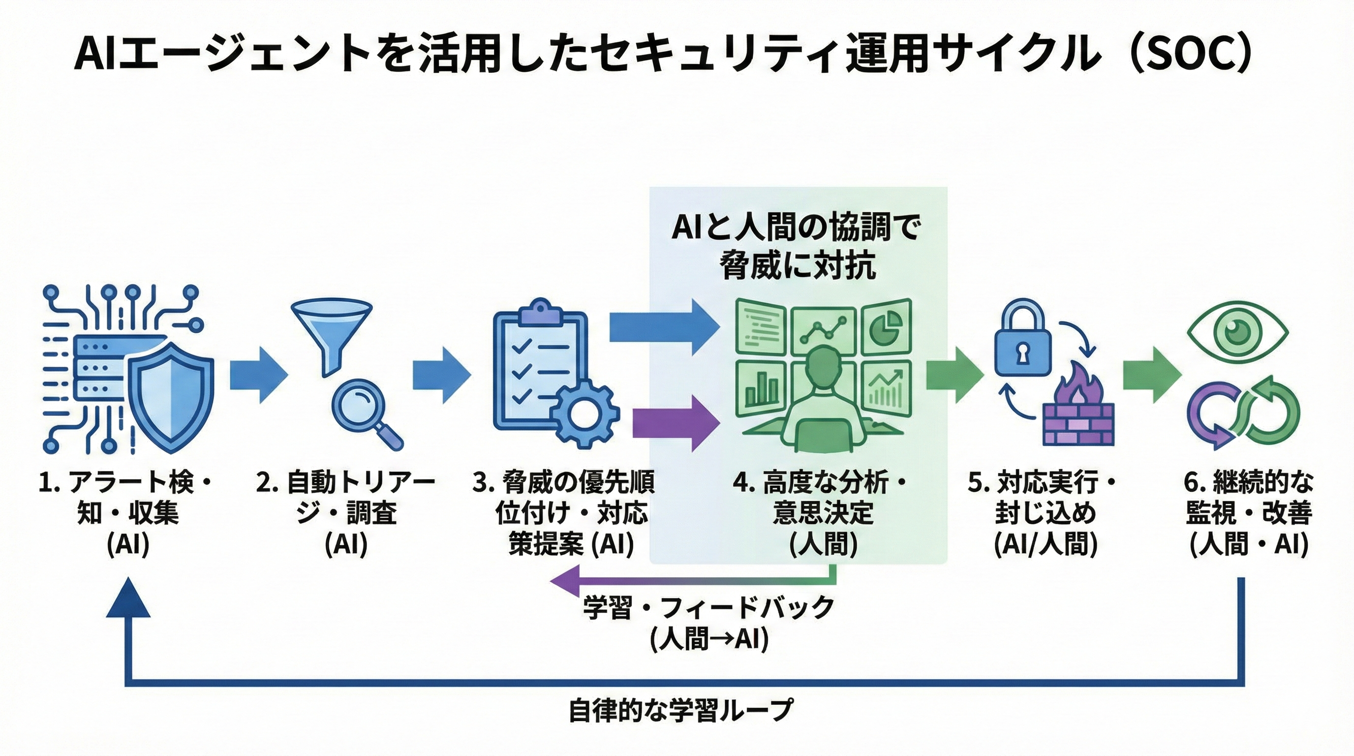 半自律的なセキュリティ運用の全体像