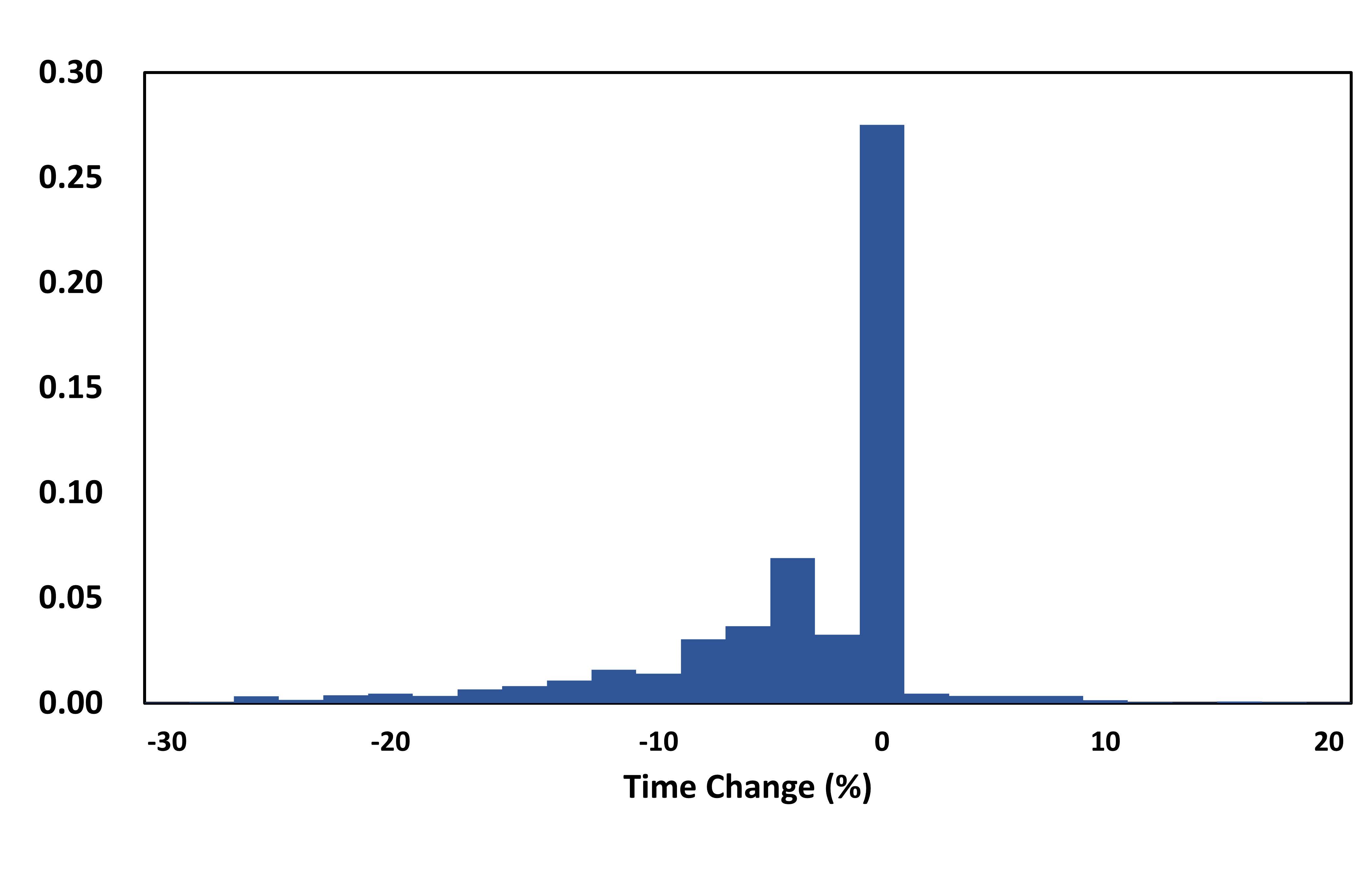 半数のユーザーは時間削減効果を感じていない一方、劇的な効率化を実現する層もいることを示すグラフ