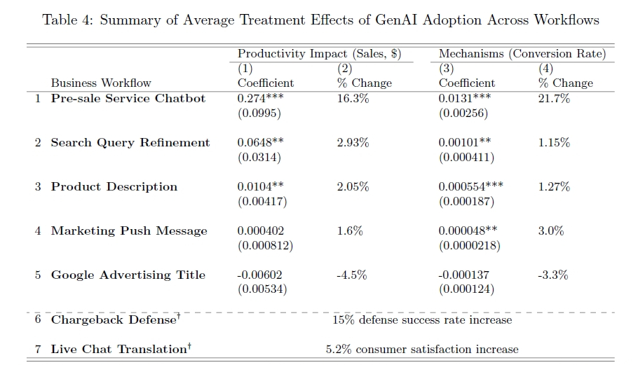 ワークフロー別の生成AI導入効果を示すグラフ