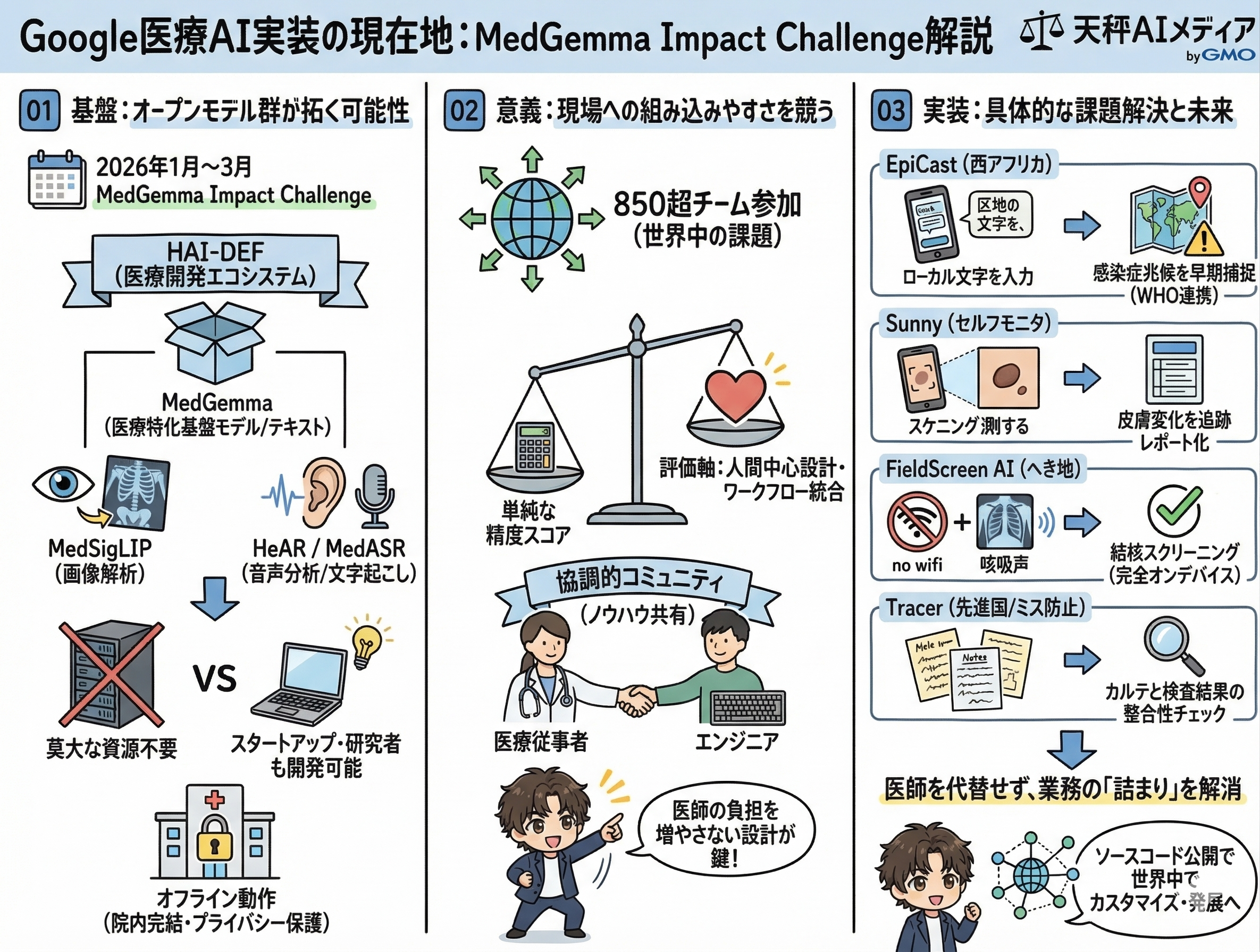 天秤AIメディアによるMedGemma Impact Challenge解説インフォグラフィック。HAI-DEF基盤・コンペの意義・受賞作の概要を3パネルで図解