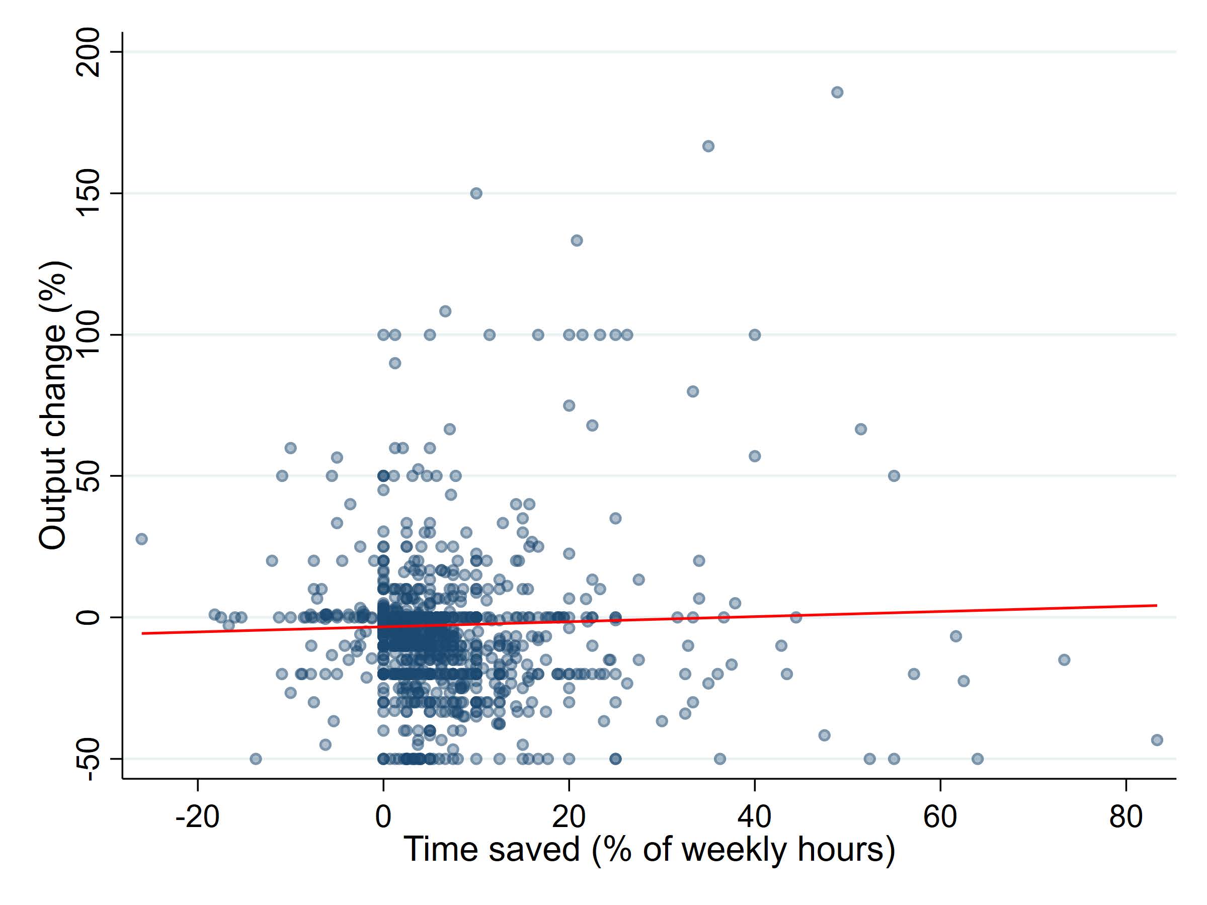 時間が節約されても生産量はほとんど増えていないことを示すデータ図