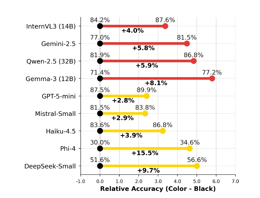 文字色の違いによる正答率の変化を示すグラフ