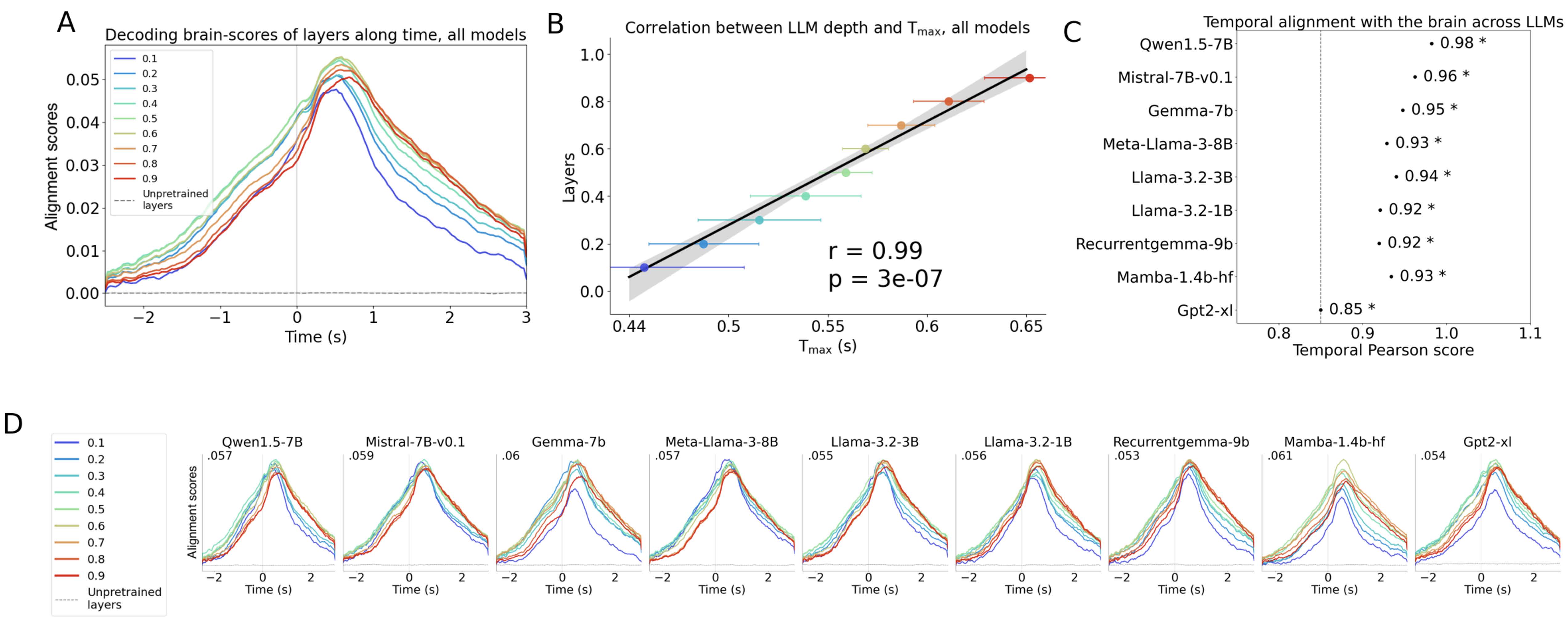 各LLMにおける層の深さと脳反応のピーク時間の相関グラフ