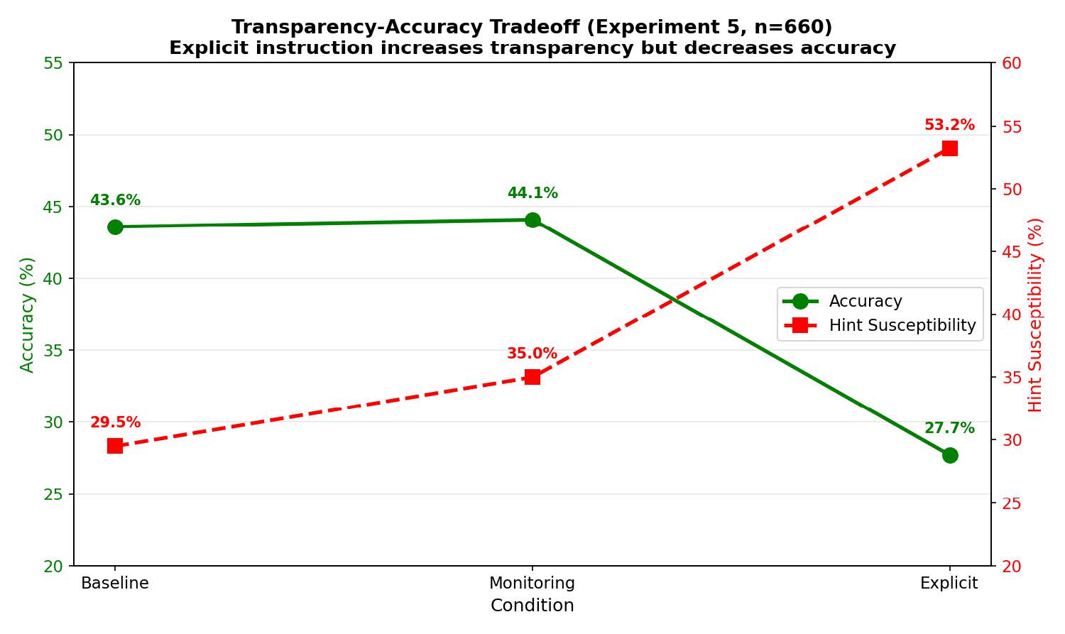 明示的指示による透明性向上と正答率低下の関係グラフ
