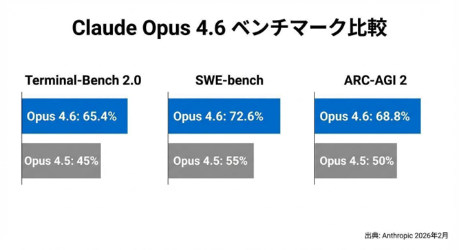 Anthropic公式ブログのベンチマーク比較表