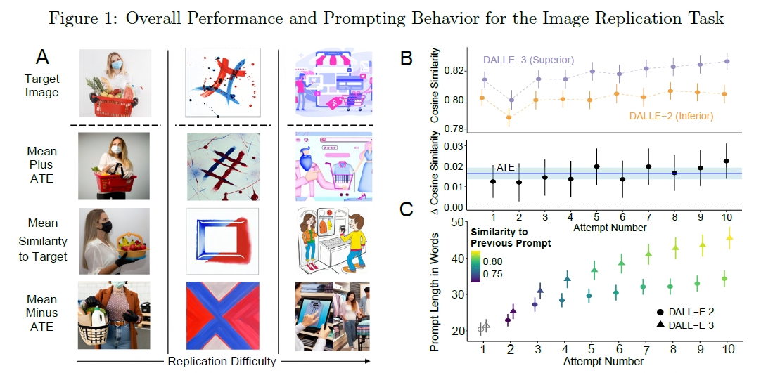 ターゲット画像に対するコサイン類似度の推移とプロンプト長の比較グラフ
