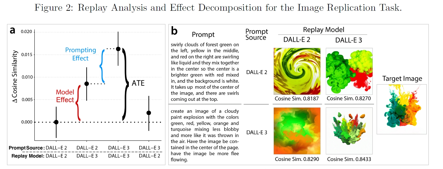 プロンプト適応の効果とモデル自身の効果を切り分けたリプレイ検証の詳細データグラフ