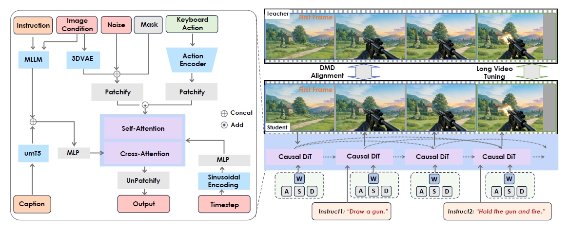 インタラクティブデータ自動生成パイプラインの図