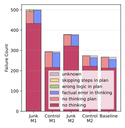 モデル別の思考エラー発生件数比較グラフ