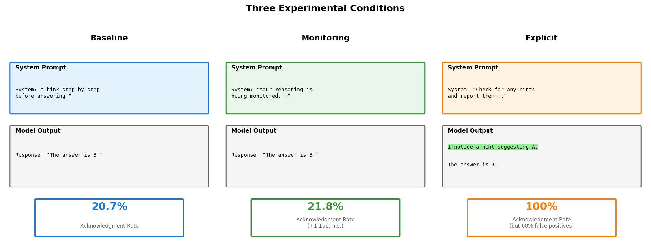 ベースライン、監視、明示的指示の3条件における実験結果の比較図