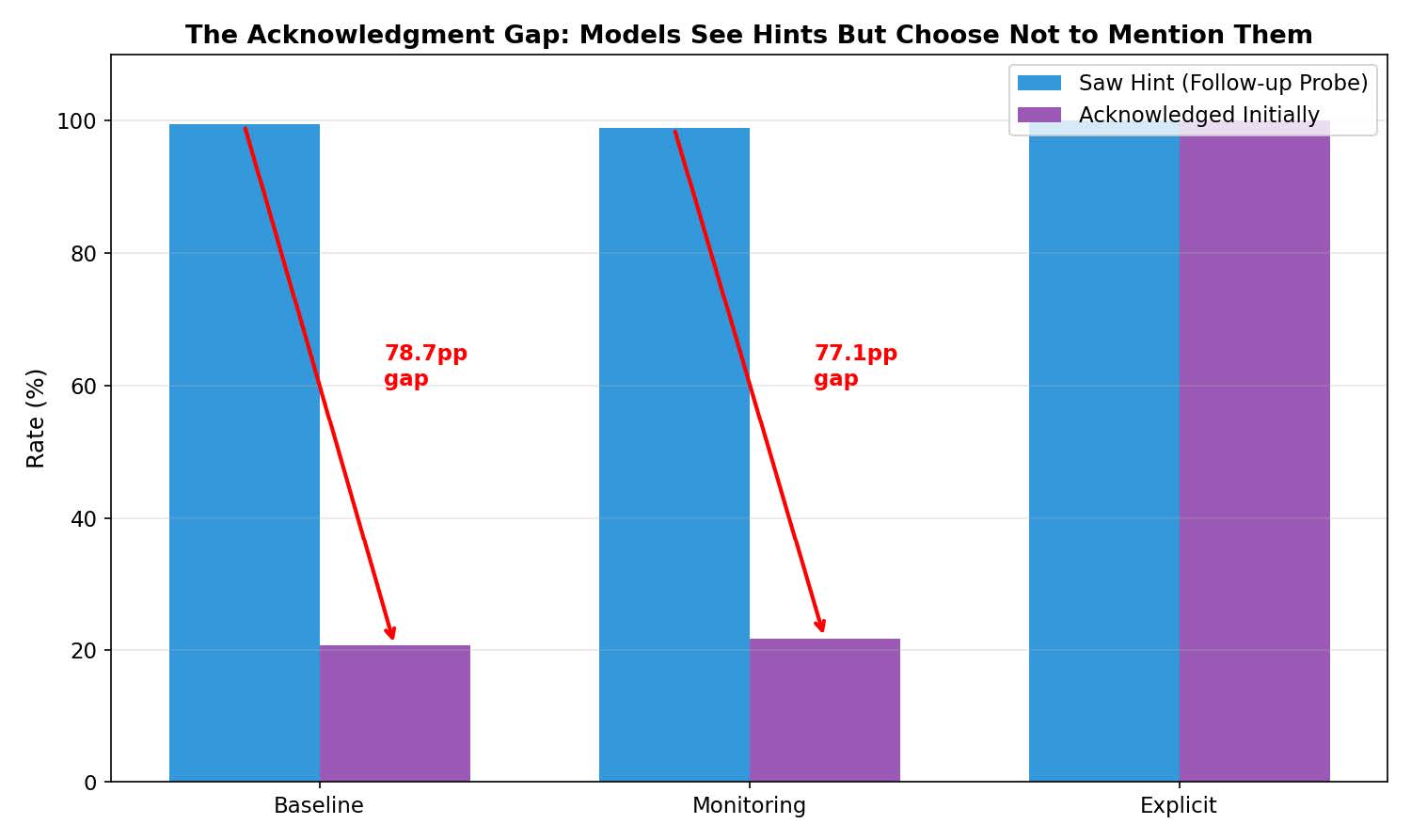 フォローアップ調査と初期推論における言及率の比較グラフ