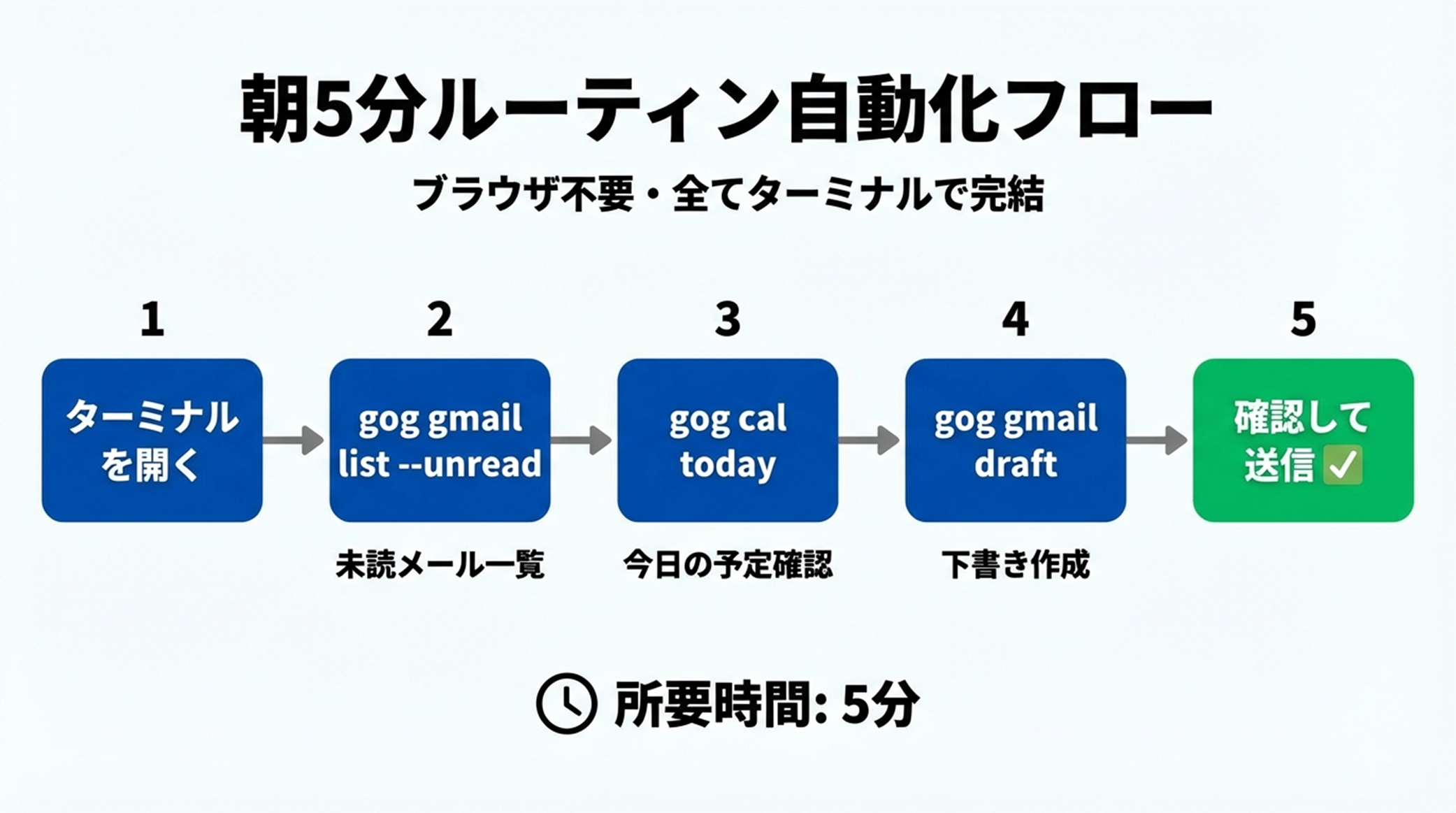 朝のルーティンスクリプト自動化フロー