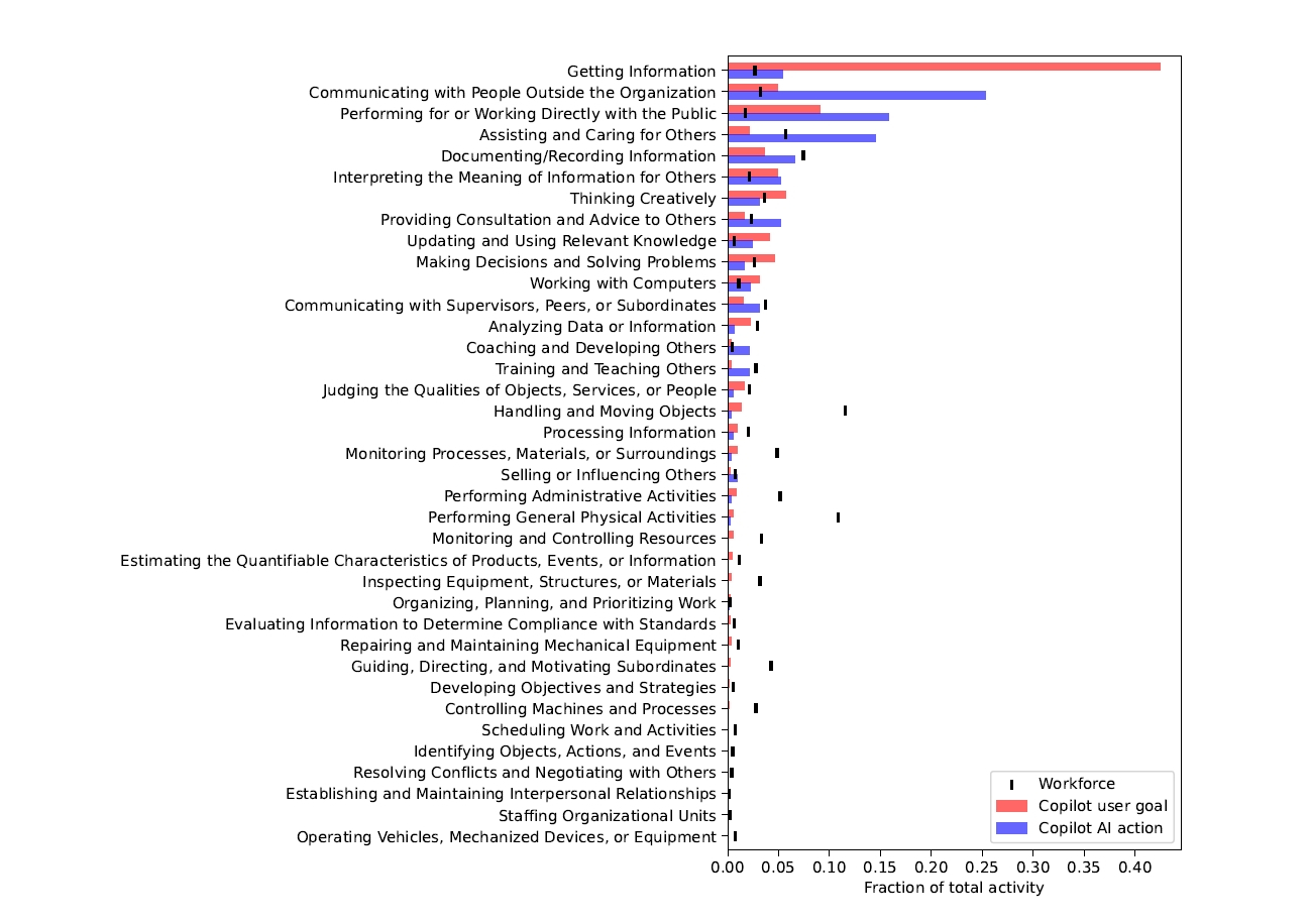 ユーザーの目標とAIの行動の比較グラフ