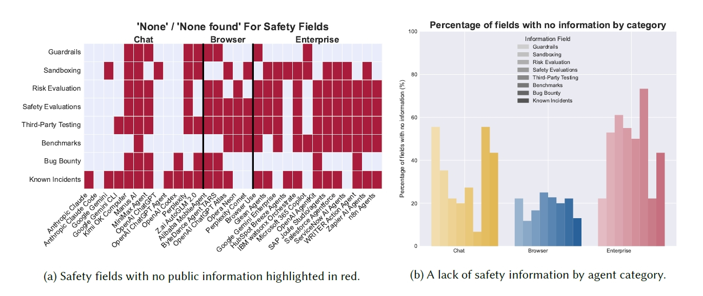 安全性情報が公開されていない項目を赤く示したヒートマップ