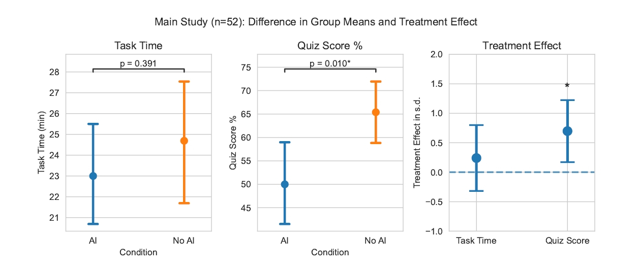 タスク完了時間とクイズスコアの比較。AI使用群と非使用群の結果を示す実験データ。
