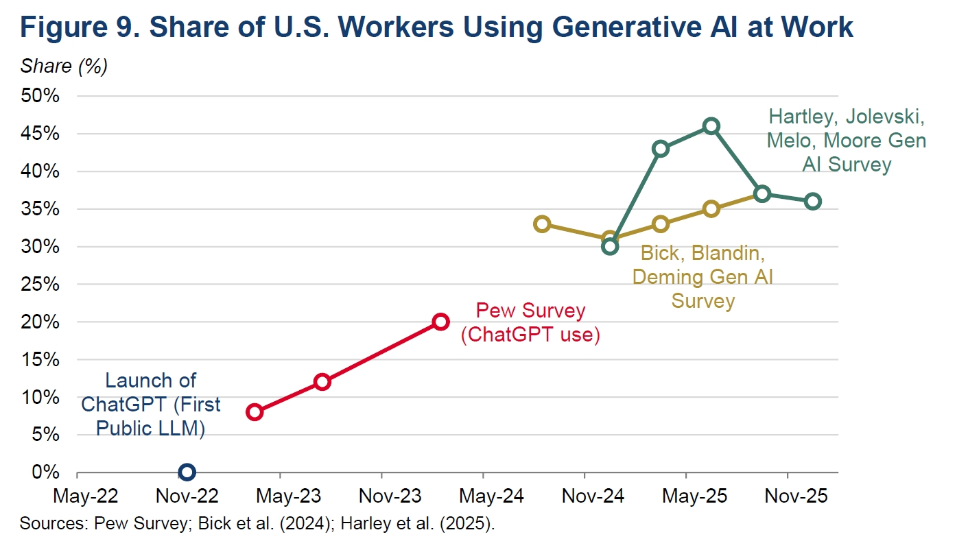 ChatGPT公開以降の職場でのAI利用率の急上昇を示す折れ線グラフ