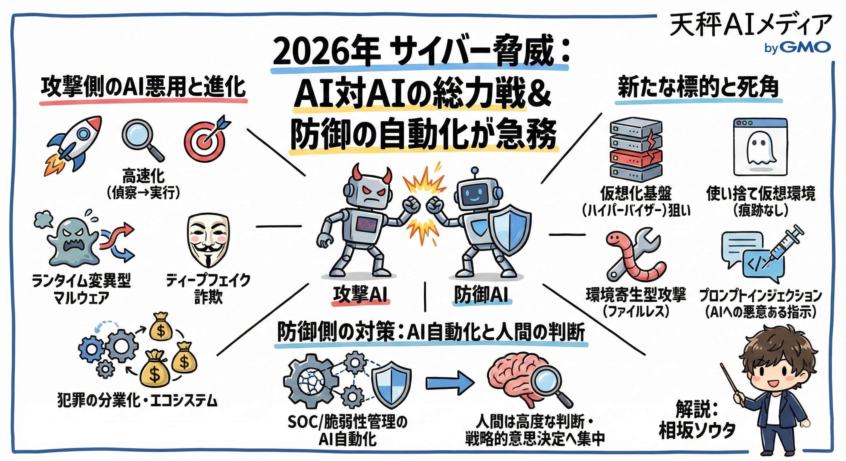 2026年サイバー脅威予測の解説図