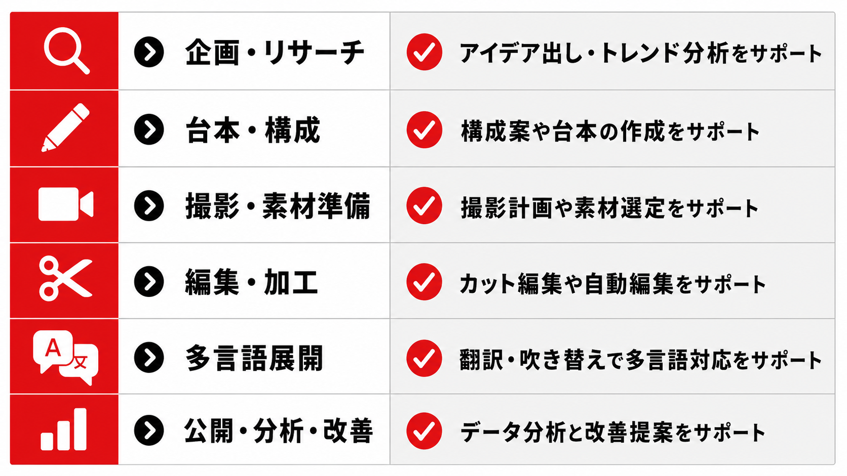 YouTubeのAI機能とSNS制作フローの関係図
