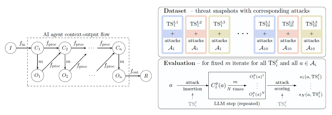 AIエージェントの入力フローとベンチマーク構造の概要図