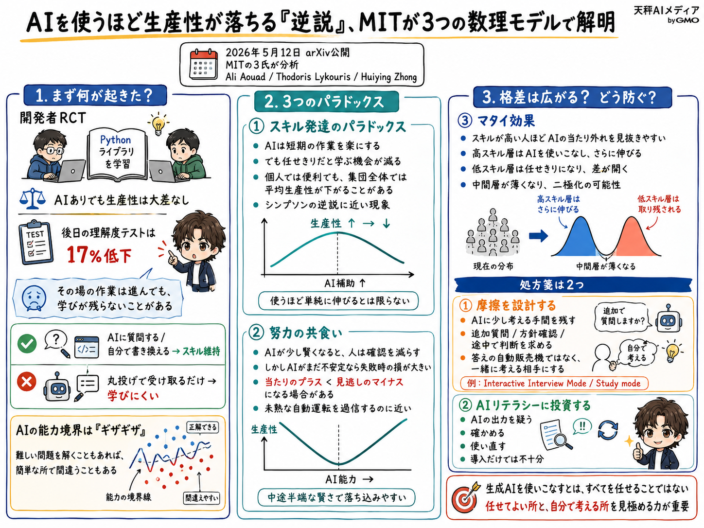 生産性パラドックスの3つの論点を整理した解説画像