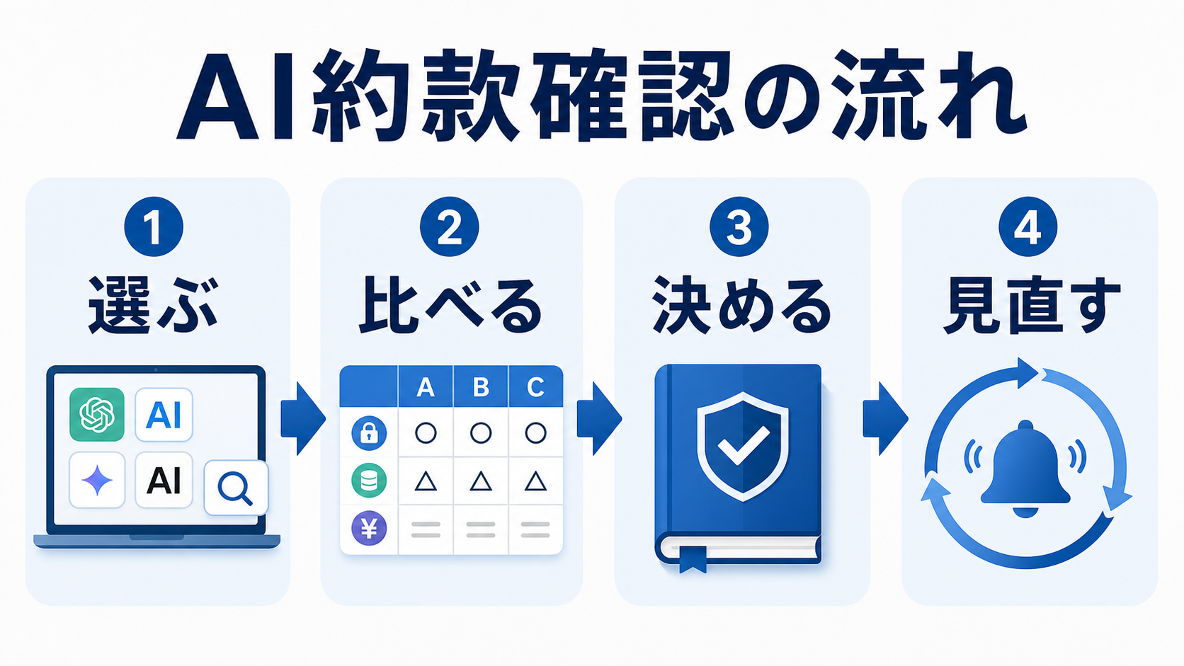 AI約款確認の流れを、候補AI選定、約款比較、社内ルール化、継続確認の4ステップでまとめたインフォグラフィック