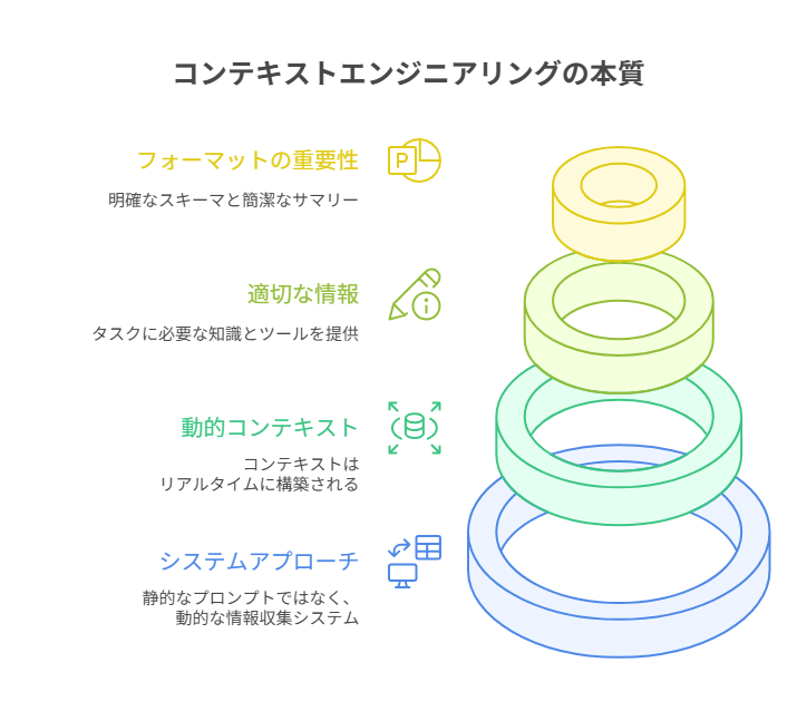 コンテキストエンジニアリングの本質4つ。
