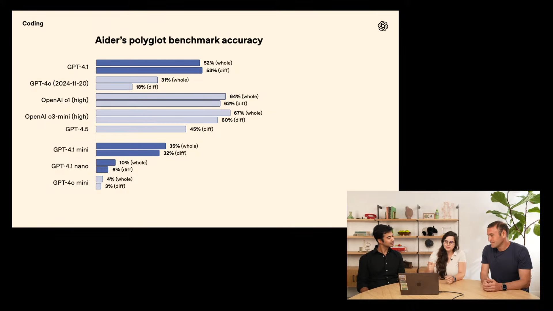 Aider's polyglot benchmarkのスコア