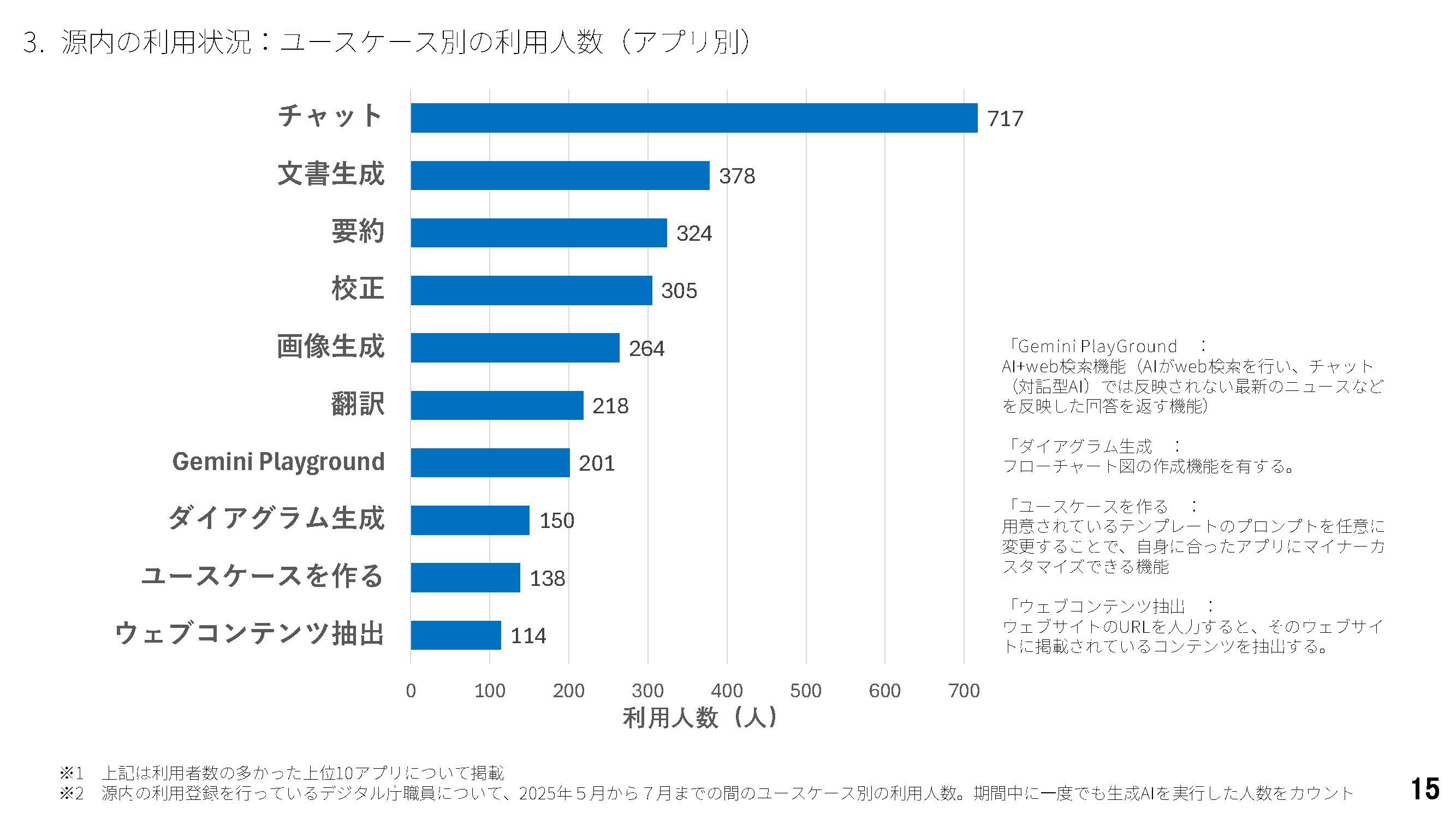 2025年5月から7月までの源内の利用状況グラフ