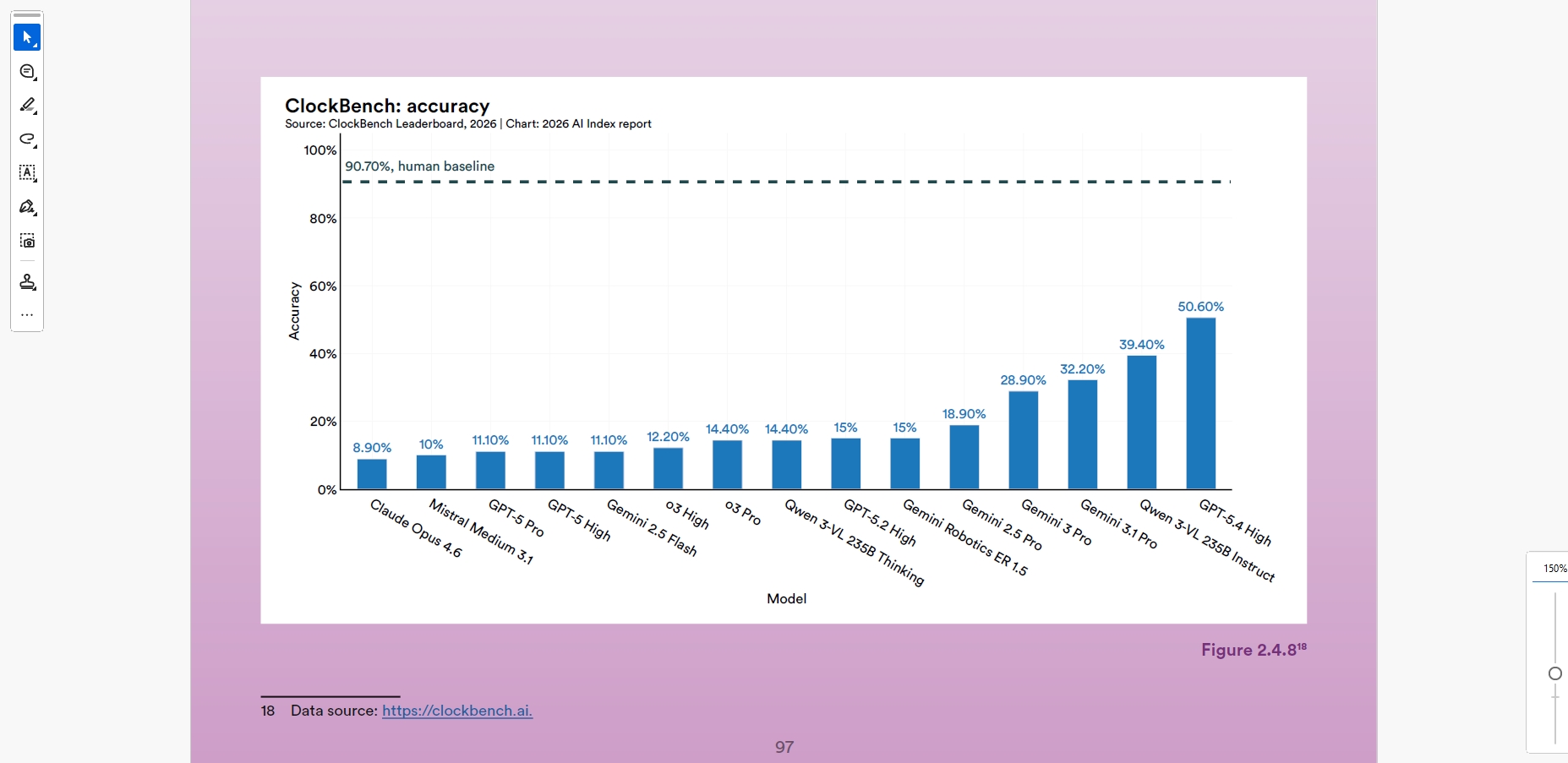IMOで金メダルを取るAIとアナログ時計を半分しか読めないAIの能力の偏りを示すデータ