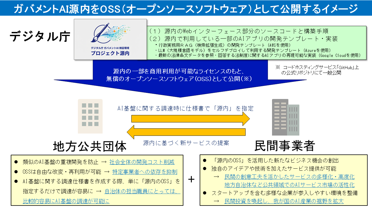デジタル庁が源内をOSSとして公開する狙いを示した図