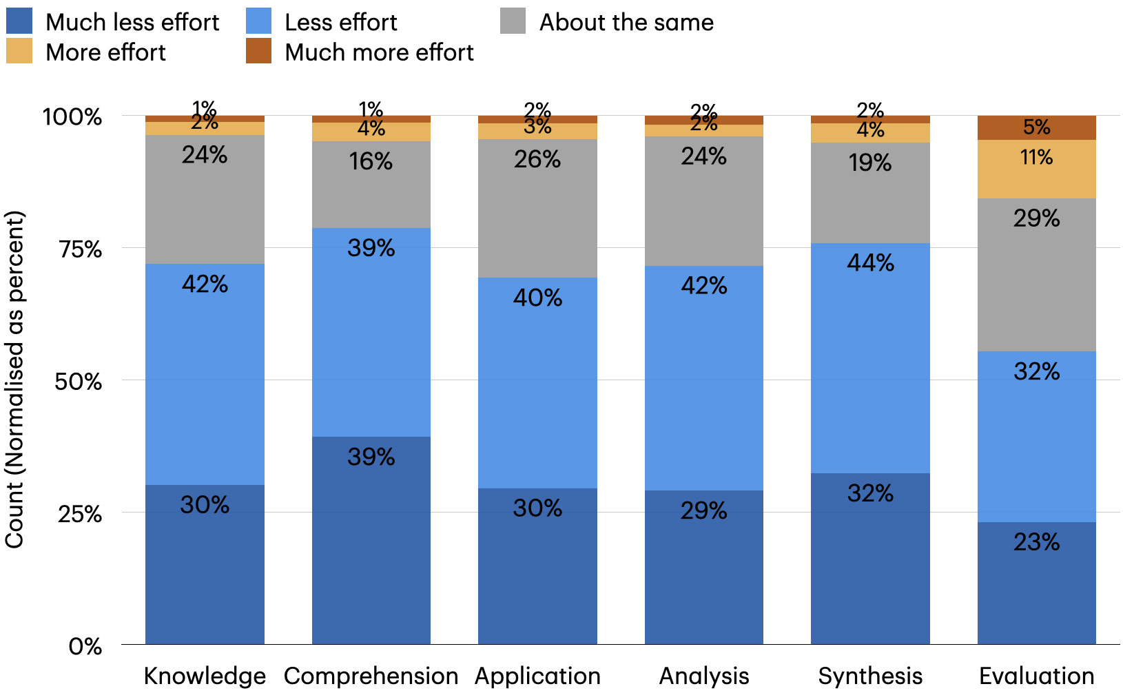 ブルームの6分類ごとにクリティカルシンキングへの労力変化を示すグラフ