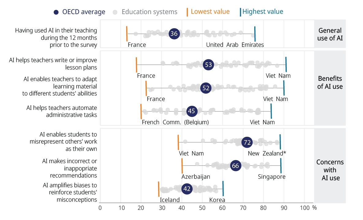 TALIS調査による教師のAI活用に関する意識調査結果