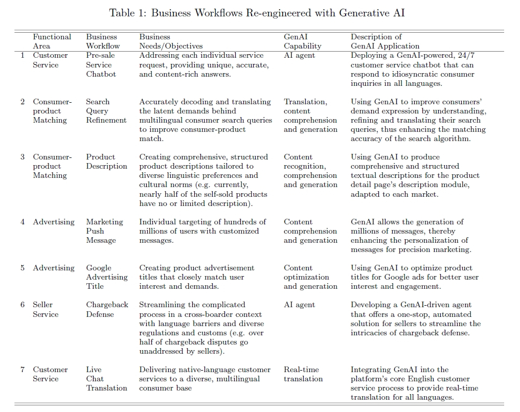 生成AIを組み込んだ7つの業務ワークフローの全体像を示す図