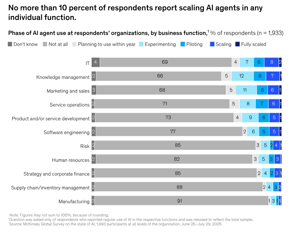 AIエージェントの活用状況