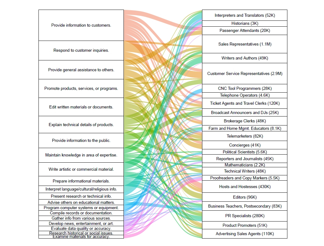 AI適用スコアが高い職業のランキング